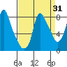 Tide chart for Coyote Creek, Alviso Slough, San Francisco Bay, California on 2023/08/31