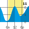 Tide chart for Coyote Creek, Alviso Slough, San Francisco Bay, California on 2023/09/11