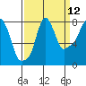 Tide chart for Coyote Creek, Alviso Slough, San Francisco Bay, California on 2023/09/12