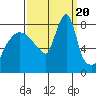 Tide chart for Coyote Creek, Alviso Slough, San Francisco Bay, California on 2023/09/20