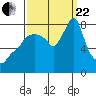 Tide chart for Coyote Creek, Alviso Slough, San Francisco Bay, California on 2023/09/22