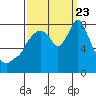 Tide chart for Coyote Creek, Alviso Slough, San Francisco Bay, California on 2023/09/23