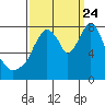 Tide chart for Coyote Creek, Alviso Slough, San Francisco Bay, California on 2023/09/24