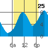 Tide chart for Coyote Creek, Alviso Slough, San Francisco Bay, California on 2023/09/25