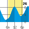 Tide chart for Coyote Creek, Alviso Slough, San Francisco Bay, California on 2023/09/26