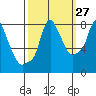 Tide chart for Coyote Creek, Alviso Slough, San Francisco Bay, California on 2023/09/27