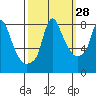 Tide chart for Coyote Creek, Alviso Slough, San Francisco Bay, California on 2023/09/28