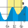 Tide chart for Coyote Creek, Alviso Slough, San Francisco Bay, California on 2023/09/9