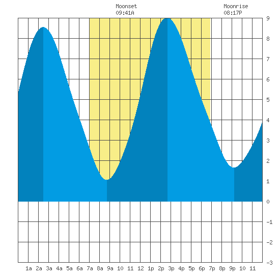 Tide Chart for 2023/10/1