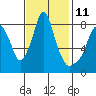 Tide chart for Coyote Creek, Alviso Slough, San Francisco Bay, California on 2023/11/11
