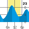 Tide chart for Coyote Creek, Alviso Slough, San Francisco Bay, California on 2023/11/23