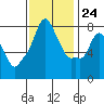 Tide chart for Coyote Creek, Alviso Slough, San Francisco Bay, California on 2023/11/24
