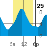 Tide chart for Coyote Creek, Alviso Slough, San Francisco Bay, California on 2023/11/25