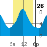 Tide chart for Coyote Creek, Alviso Slough, San Francisco Bay, California on 2023/11/26