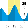 Tide chart for Coyote Creek, Alviso Slough, San Francisco Bay, California on 2023/11/28