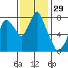 Tide chart for Coyote Creek, Alviso Slough, San Francisco Bay, California on 2023/11/29