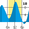 Tide chart for Coyote Creek, Alviso Slough, San Francisco Bay, California on 2024/02/10