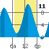 Tide chart for Coyote Creek, Alviso Slough, San Francisco Bay, California on 2024/02/11