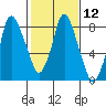 Tide chart for Coyote Creek, Alviso Slough, San Francisco Bay, California on 2024/02/12