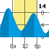 Tide chart for Coyote Creek, Alviso Slough, San Francisco Bay, California on 2024/02/14