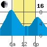 Tide chart for Coyote Creek, Alviso Slough, San Francisco Bay, California on 2024/02/16
