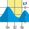 Tide chart for Coyote Creek, Alviso Slough, San Francisco Bay, California on 2024/02/17