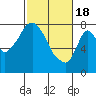 Tide chart for Coyote Creek, Alviso Slough, San Francisco Bay, California on 2024/02/18