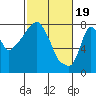 Tide chart for Coyote Creek, Alviso Slough, San Francisco Bay, California on 2024/02/19