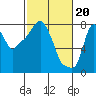 Tide chart for Coyote Creek, Alviso Slough, San Francisco Bay, California on 2024/02/20