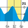 Tide chart for Coyote Creek, Alviso Slough, San Francisco Bay, California on 2024/02/21