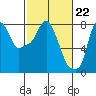 Tide chart for Coyote Creek, Alviso Slough, San Francisco Bay, California on 2024/02/22