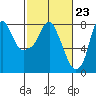 Tide chart for Coyote Creek, Alviso Slough, San Francisco Bay, California on 2024/02/23