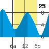 Tide chart for Coyote Creek, Alviso Slough, San Francisco Bay, California on 2024/02/25
