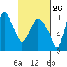 Tide chart for Coyote Creek, Alviso Slough, San Francisco Bay, California on 2024/02/26