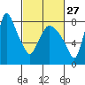 Tide chart for Coyote Creek, Alviso Slough, San Francisco Bay, California on 2024/02/27