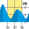 Tide chart for Coyote Creek, Alviso Slough, San Francisco Bay, California on 2024/02/28