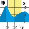 Tide chart for Coyote Creek, Alviso Slough, San Francisco Bay, California on 2024/02/2