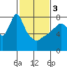 Tide chart for Coyote Creek, Alviso Slough, San Francisco Bay, California on 2024/02/3