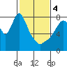 Tide chart for Coyote Creek, Alviso Slough, San Francisco Bay, California on 2024/02/4