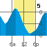 Tide chart for Coyote Creek, Alviso Slough, San Francisco Bay, California on 2024/02/5