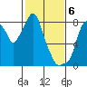 Tide chart for Coyote Creek, Alviso Slough, San Francisco Bay, California on 2024/02/6