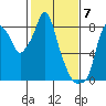 Tide chart for Coyote Creek, Alviso Slough, San Francisco Bay, California on 2024/02/7
