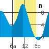 Tide chart for Coyote Creek, Alviso Slough, San Francisco Bay, California on 2024/02/8