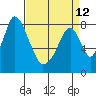 Tide chart for Coyote Creek, Alviso Slough, San Francisco Bay, California on 2024/04/12