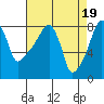 Tide chart for Coyote Creek, Alviso Slough, San Francisco Bay, California on 2024/04/19