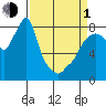 Tide chart for Coyote Creek, Alviso Slough, San Francisco Bay, California on 2024/04/1