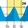 Tide chart for Coyote Creek, Alviso Slough, San Francisco Bay, California on 2024/04/20