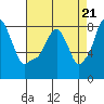 Tide chart for Coyote Creek, Alviso Slough, San Francisco Bay, California on 2024/04/21