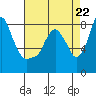 Tide chart for Coyote Creek, Alviso Slough, San Francisco Bay, California on 2024/04/22