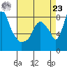 Tide chart for Coyote Creek, Alviso Slough, San Francisco Bay, California on 2024/04/23
